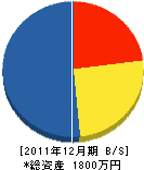 石田土建 貸借対照表 2011年12月期