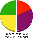 西田吹付工業 貸借対照表 2008年4月期