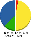 熊本地質工業 貸借対照表 2011年11月期