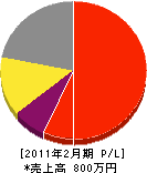 松井グランド 損益計算書 2011年2月期