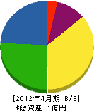 冨田組 貸借対照表 2012年4月期