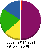 石山興業 貸借対照表 2008年9月期