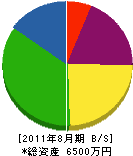 早川建装所 貸借対照表 2011年8月期
