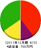 佐々木建築 貸借対照表 2011年12月期