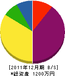 花田林業 貸借対照表 2011年12月期