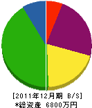 宮崎造園 貸借対照表 2011年12月期