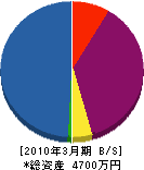 古川工業 貸借対照表 2010年3月期