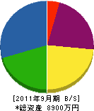 山陽芝生 貸借対照表 2011年9月期