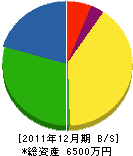 城戸電業社 貸借対照表 2011年12月期