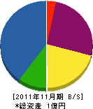 大田電工 貸借対照表 2011年11月期