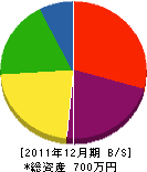 太田工務店 貸借対照表 2011年12月期