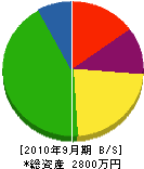 鈴木電気工事 貸借対照表 2010年9月期