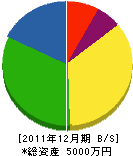 内田鉄工所 貸借対照表 2011年12月期