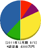 福田工務店 貸借対照表 2011年12月期