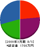千田建設 貸借対照表 2008年3月期
