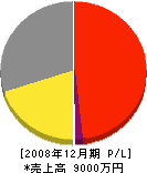 前川通信工業 損益計算書 2008年12月期