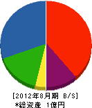 ナゴヤミセ東店 貸借対照表 2012年8月期