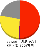 稲冨プロパン 損益計算書 2012年11月期
