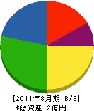 東亜 貸借対照表 2011年8月期