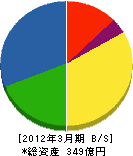 日工 貸借対照表 2012年3月期