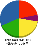 永川建設 貸借対照表 2011年8月期