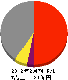 新日本ガス 損益計算書 2012年2月期