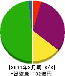日本観光開発 貸借対照表 2011年3月期
