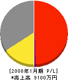 仙台鈴木商工 損益計算書 2008年1月期
