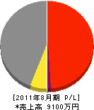 中澤電気工事 損益計算書 2011年8月期