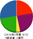 仁木工業 貸借対照表 2010年3月期