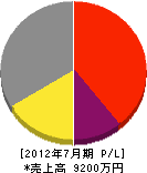 菅谷工業 損益計算書 2012年7月期