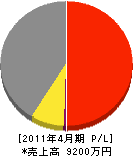 ヤマムラ電設 損益計算書 2011年4月期