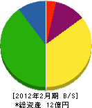 秋山組 貸借対照表 2012年2月期