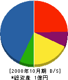 大盟建設 貸借対照表 2008年10月期