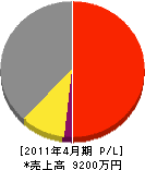塚本商事 損益計算書 2011年4月期