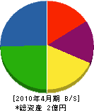 岡田冷熱機工 貸借対照表 2010年4月期