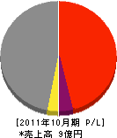 阪神電機工業 損益計算書 2011年10月期