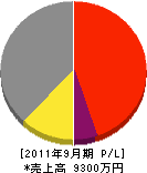 渡辺建材土木 損益計算書 2011年9月期