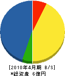小島土建 貸借対照表 2010年4月期