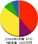 粟田組 貸借対照表 2008年8月期