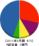 蓮井鉄工 貸借対照表 2011年8月期