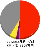 駒井工務店 損益計算書 2012年3月期