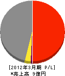 田村電設 損益計算書 2012年3月期