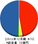 小松原工務店 貸借対照表 2012年12月期