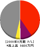 松本組 損益計算書 2008年8月期