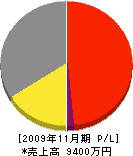 ヨシダ興業 損益計算書 2009年11月期