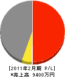 京免総業 損益計算書 2011年2月期