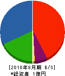 ナゴヤミセ東店 貸借対照表 2010年8月期