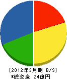 宮田建設 貸借対照表 2012年3月期