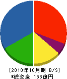豊国工業 貸借対照表 2010年10月期